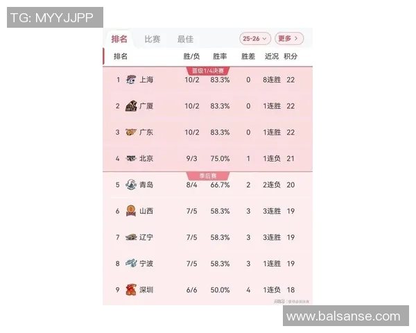 最新篮球状态排行榜出炉上海篮球队稳居第一名